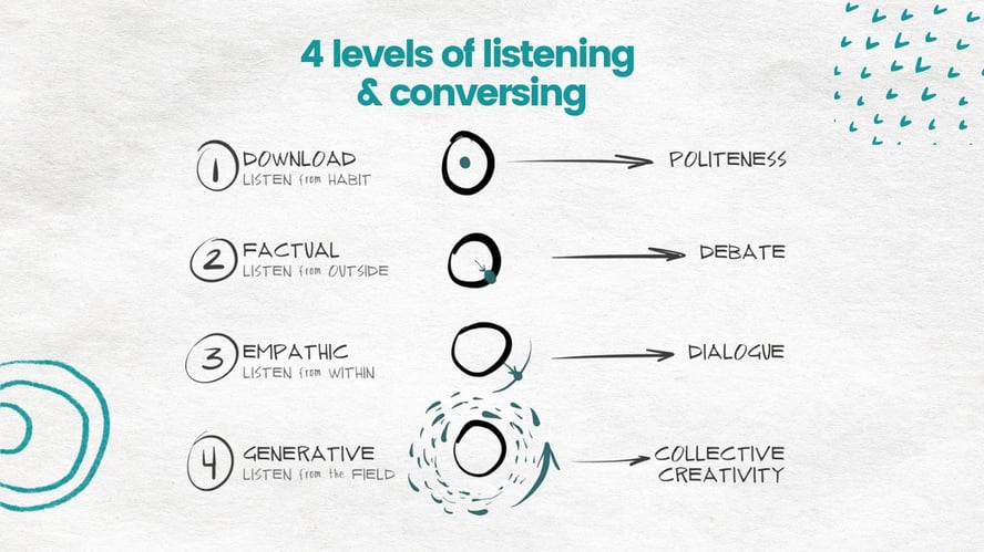 Four levels of listening and conversing (final version)