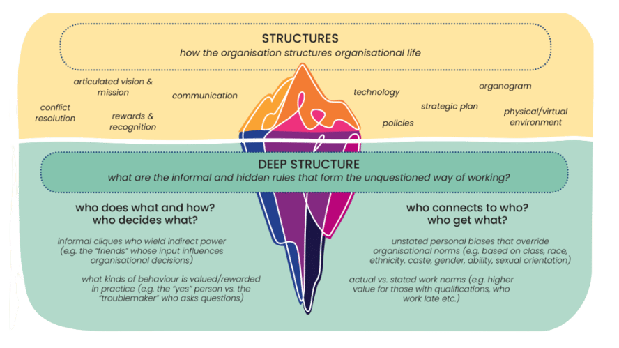 Structures (how the organization structures organizational life) and Deep Structures (what are the informal and hidden rules that form the unquestioned ways of working)