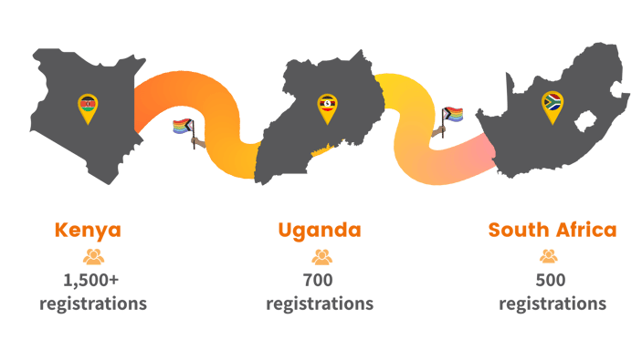 The number of QACC registrations in Kenya (1500+, Uganda(700) and South Africa (500)