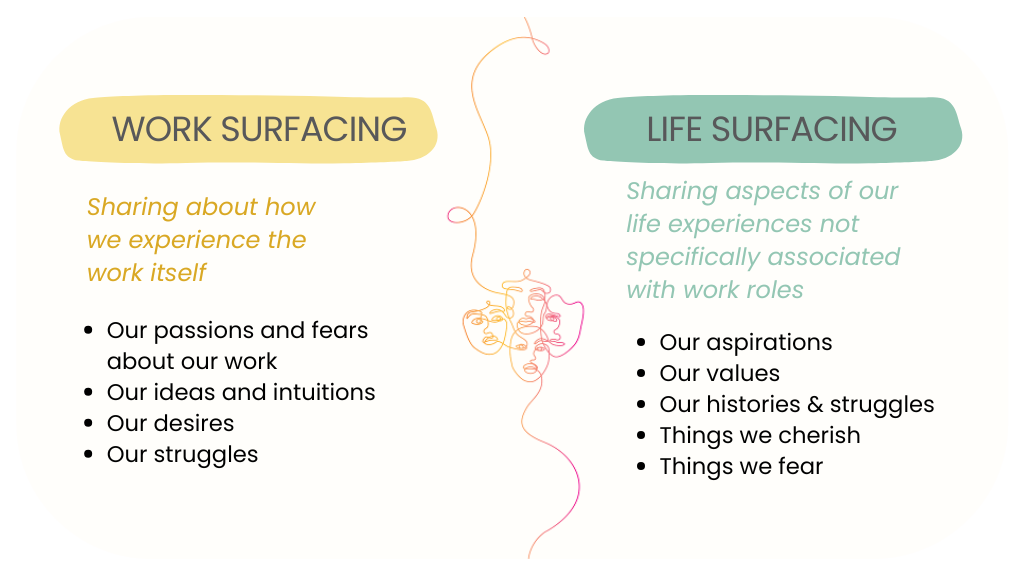 Work surfacing: Sharing about how  we experience the  work itself. Life surfacing: Sharing aspects of our life experiences not specifically associated with work roles