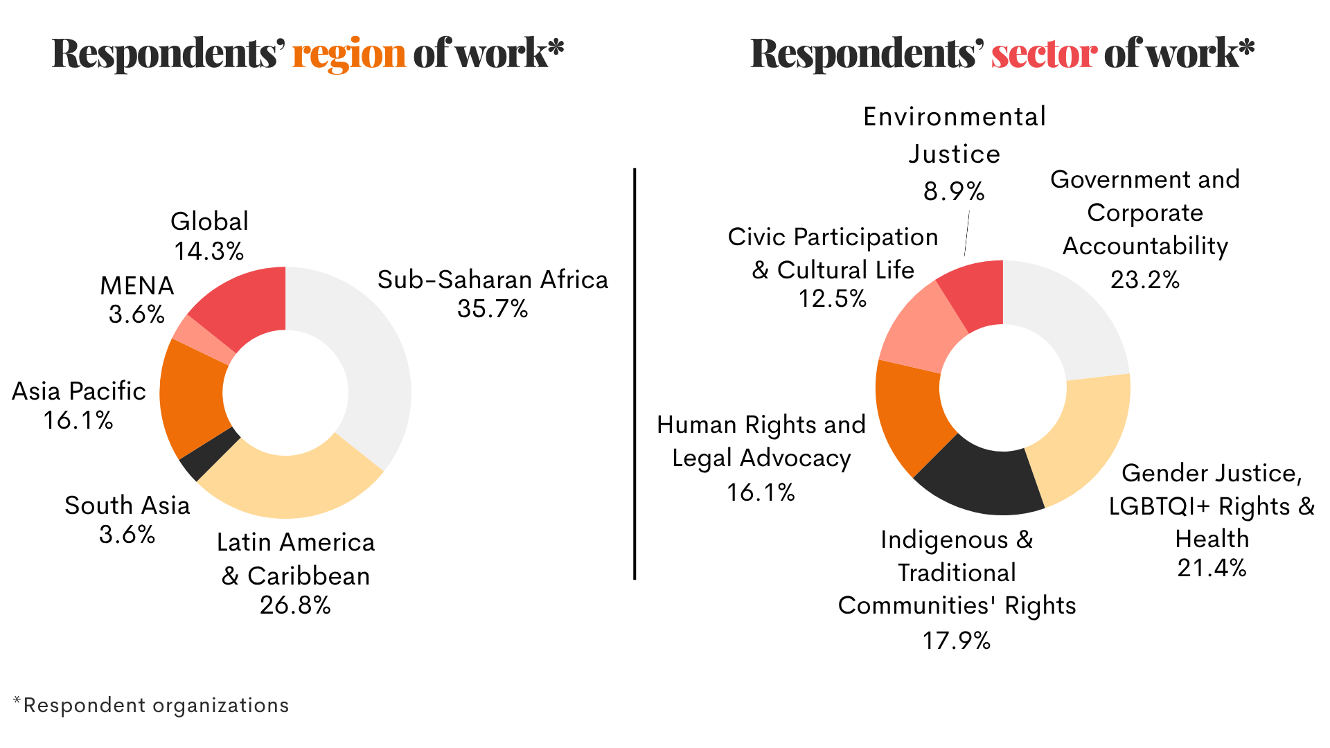 Respondents region and sectors of work (by organization)